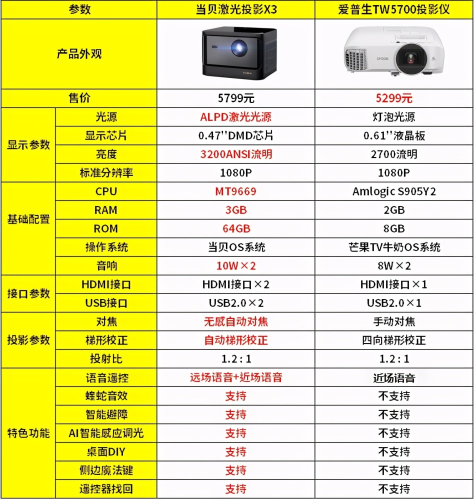 传统爱普生chtw5700灯泡投影仪和当贝x3激光投影仪哪个好这篇详解对比