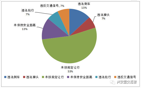 (四)交通事故发生主要因素