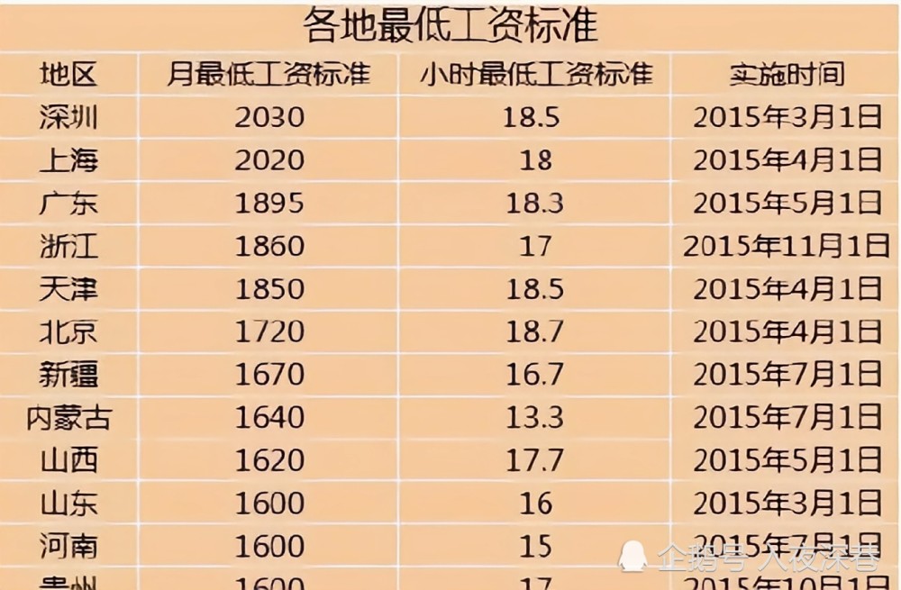 【各地最低工资标准表】