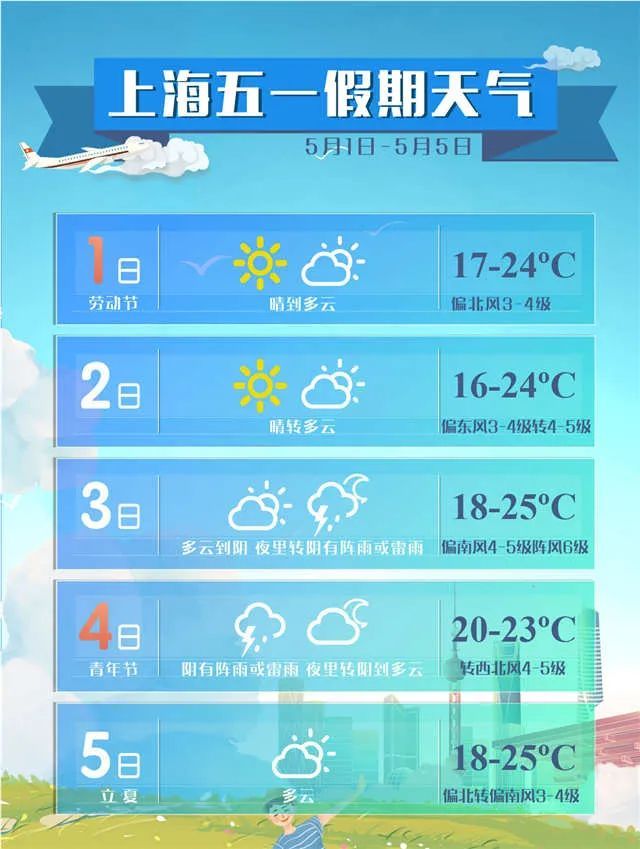红红火火,上海今年首个30℃诞生!"五一"天气预报快收好