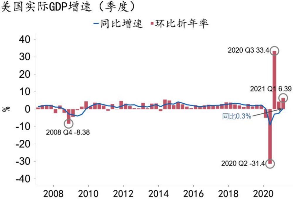 21年美国gdp