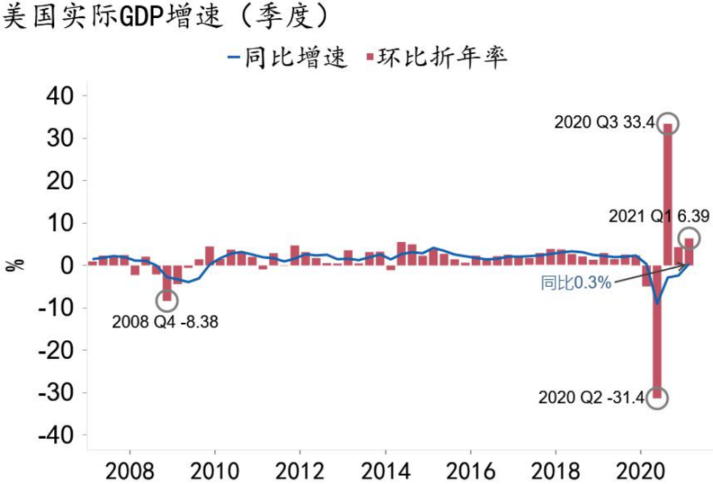 2021年一季度美国gdp