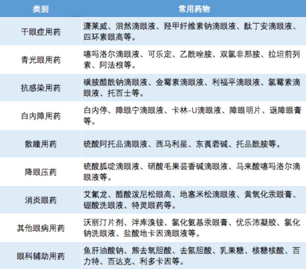 表1:部分眼科用药类别及常用药物分析情况 由于眼睛是人体最为精密