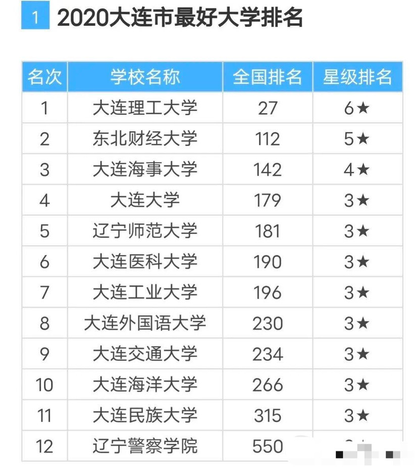 大连排名_大连大学为什么排名高(3)