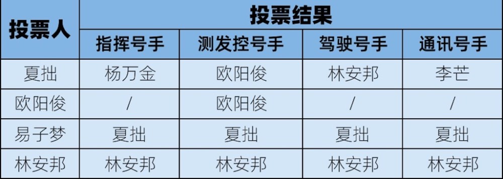 《号手就位》从投票看人设:夏拙谦让,欧阳自我,易子梦