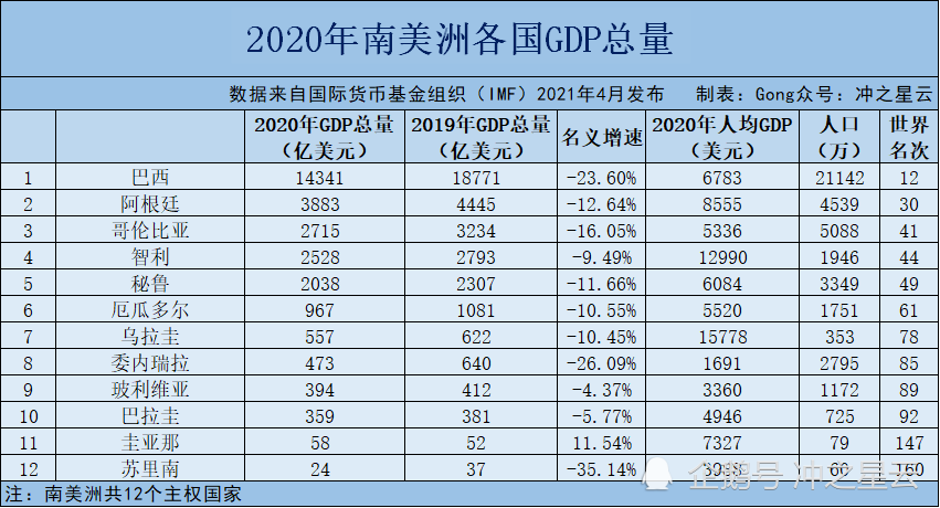 今日南美洲gdp_世界六大洲GDP排名,欧洲排第三,亚洲第几(2)