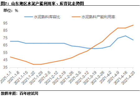 5月山东省水泥价格行情或将窄幅震荡运行