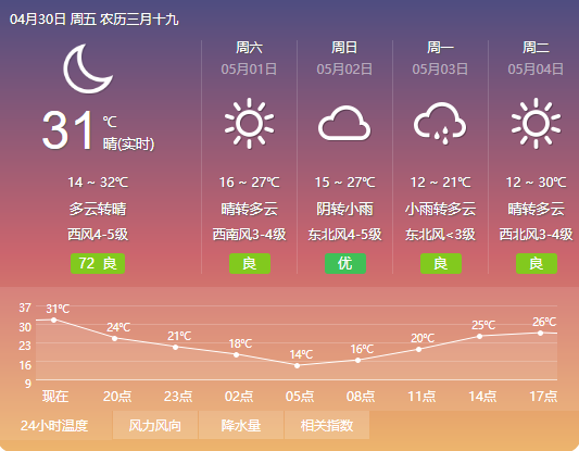 南阳"五一"假期天气预报出炉啦!