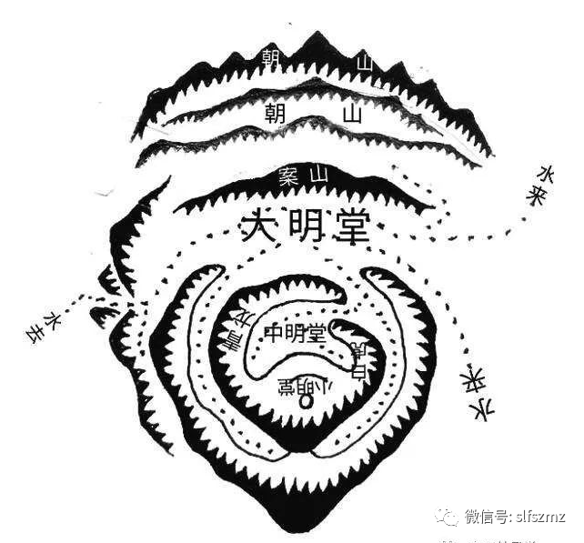 风水学中"大明堂"和"中明堂"分别指什么?而小明堂有何