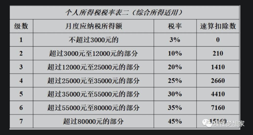 你不是薪酬hr,也要知道怎么算个税和工资?