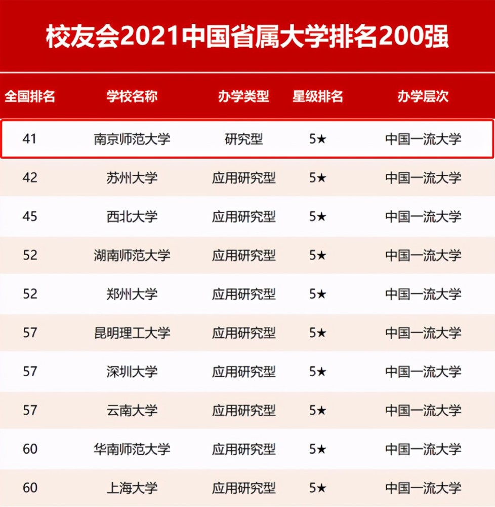 南京师范大学全国排名_南京传媒大学全国排名