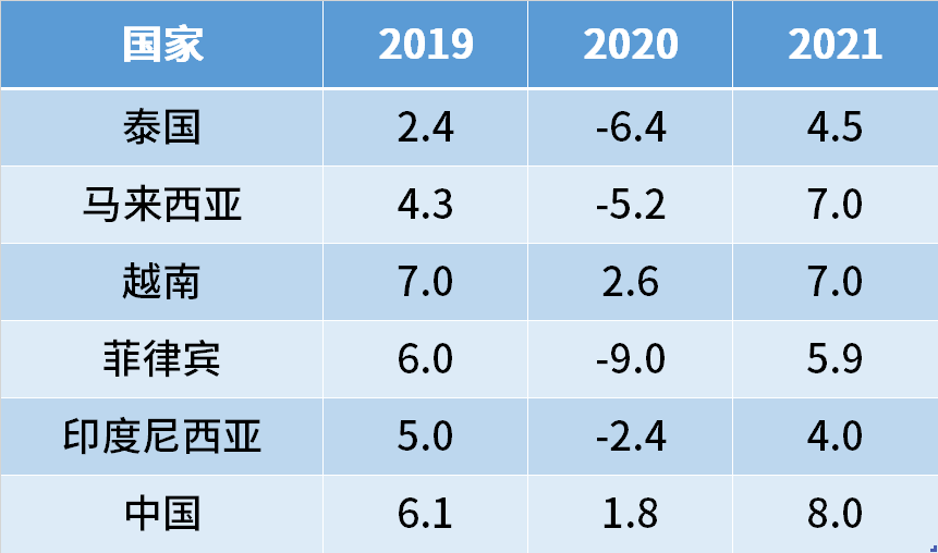 2021东南亚gdp(2)