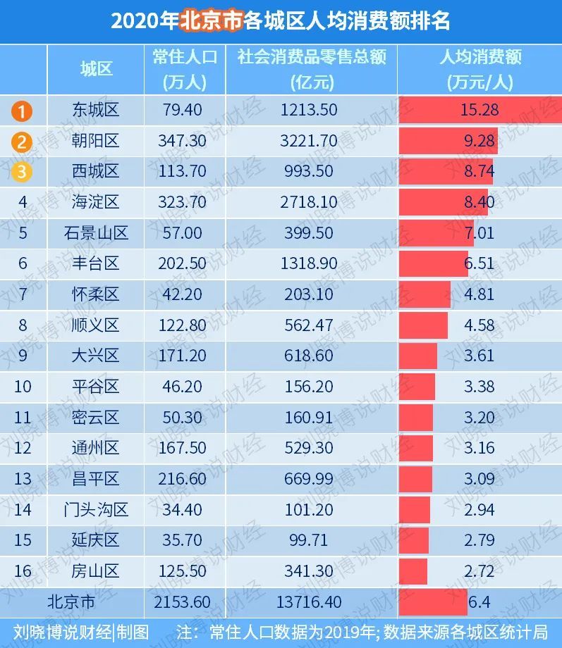 北京宴人均消费_中国人均水果消费支出(2)