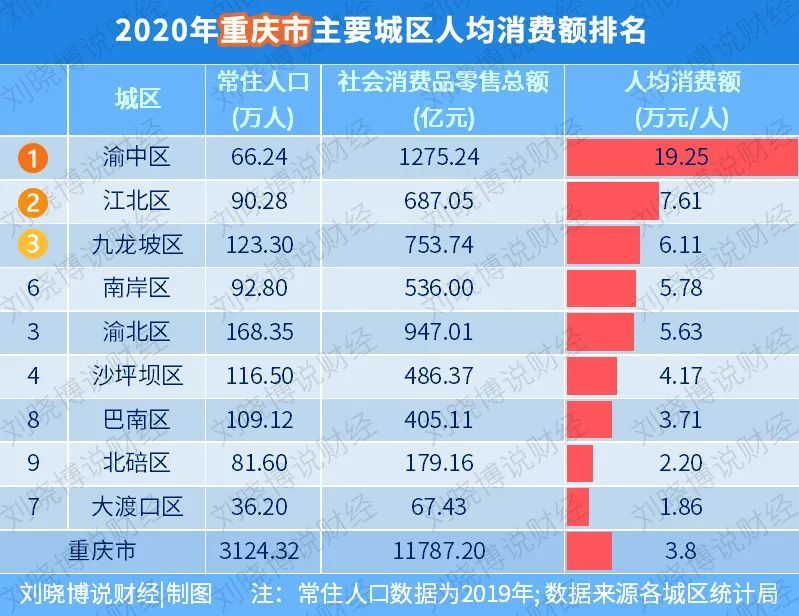 重庆人均消费_两岸人均食物消费