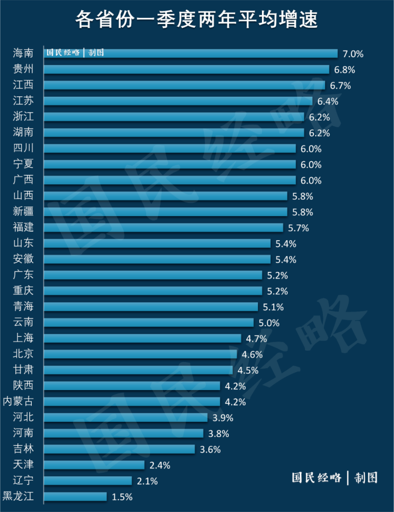2021年各省gdp增长率