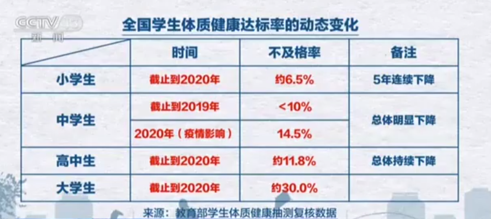 2021年在校学生体质健康调查结果出炉,年级越高,孩子体质越不健康