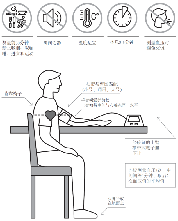 如何正确的测量血压,一图搞定