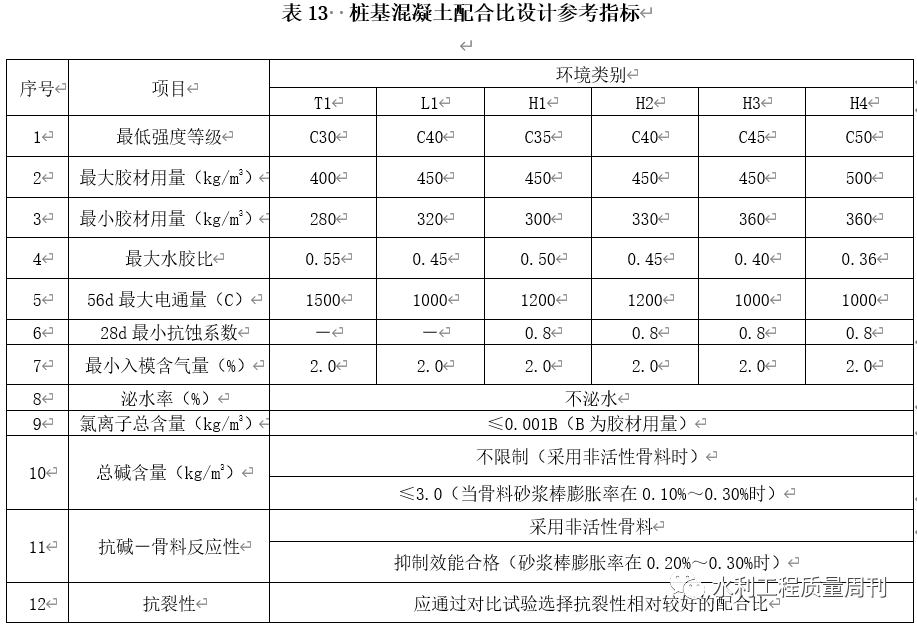 (7)梁体c50混凝土配合比设计参考指标见表14.