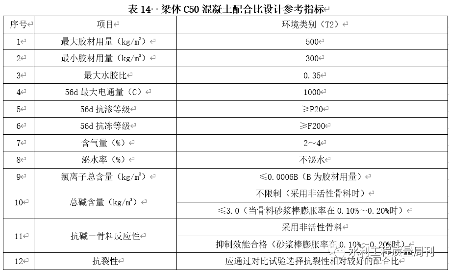 (8)墩台身混凝土配合比设计参考指标见表15.