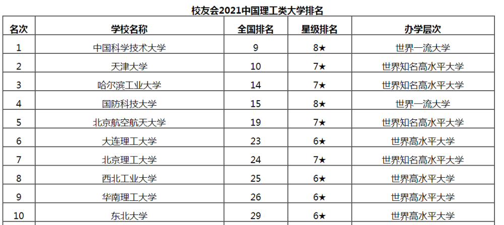 我国理工类大学排行榜出炉,天津大学超哈工大,这所大学排名第一