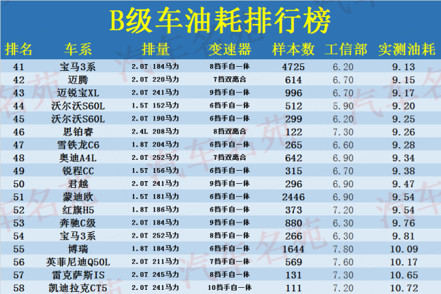 最新b级车"油耗"榜单更新:冠军只有5个油,凯美瑞,迈腾