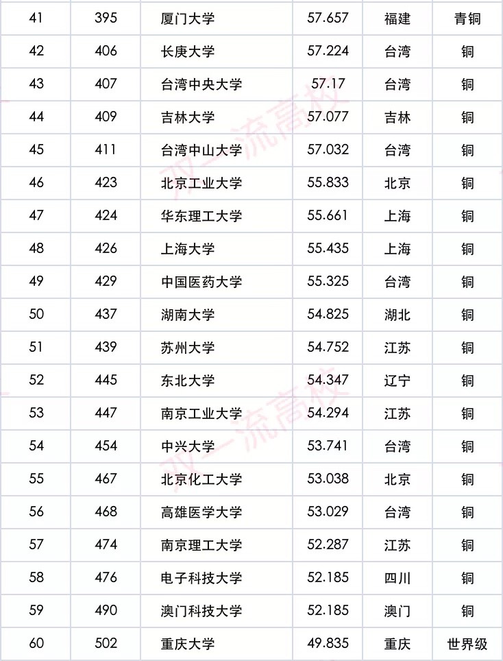 俄罗斯的大学排名_俄罗斯大学