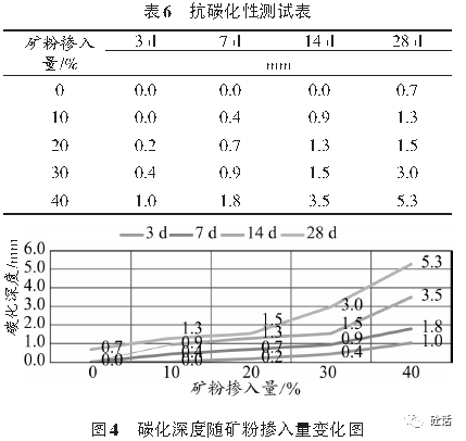 由表6,图4可见,随着矿粉掺入量的提升,试件的碳化深度逐渐增加,表示其