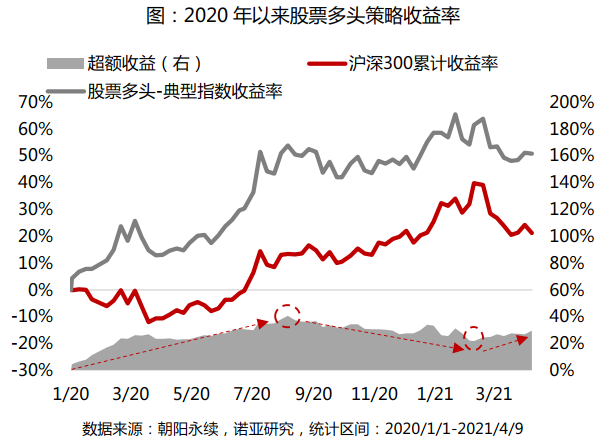 从去年截止至2021年4月9日,股票多头策略跑赢沪深300,累计收益率达50.