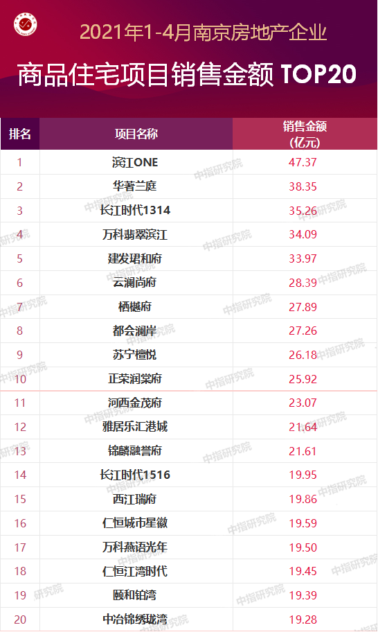 2021房地产销售排名_房地产销售图片