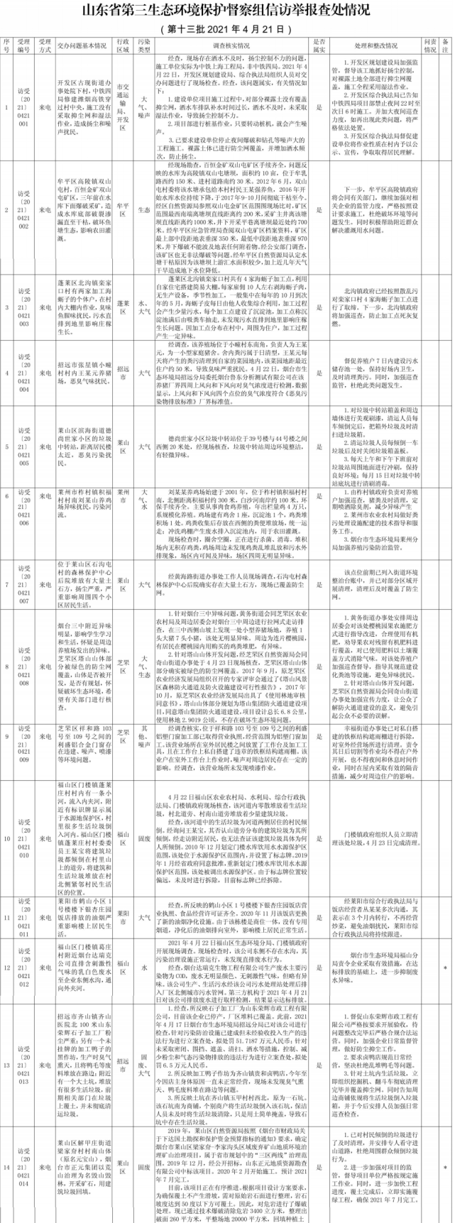 省第三生态环保督察组转办烟台第十三批信访举报查处情况