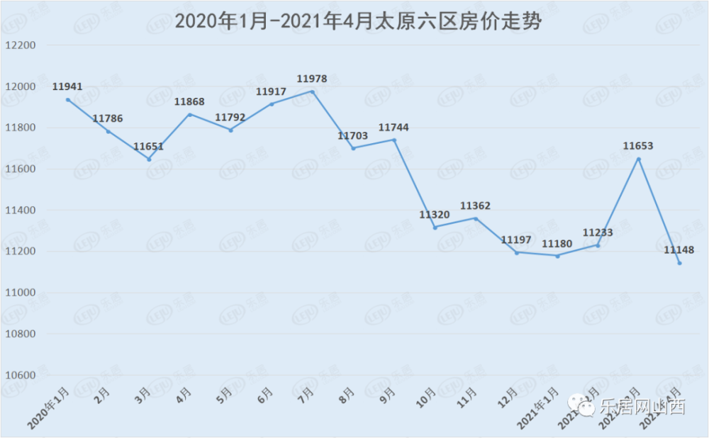 2020年1月-2021年4月太原六区房价走势图