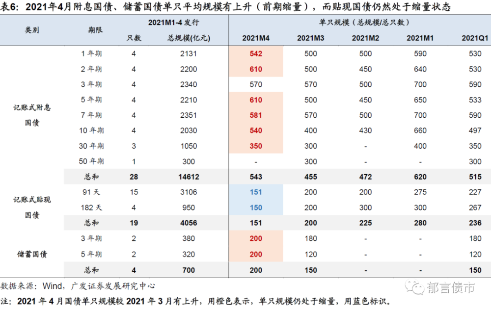 从国债单只规模来看,2021年一季度国债单只规模整体偏低,4月附息国债