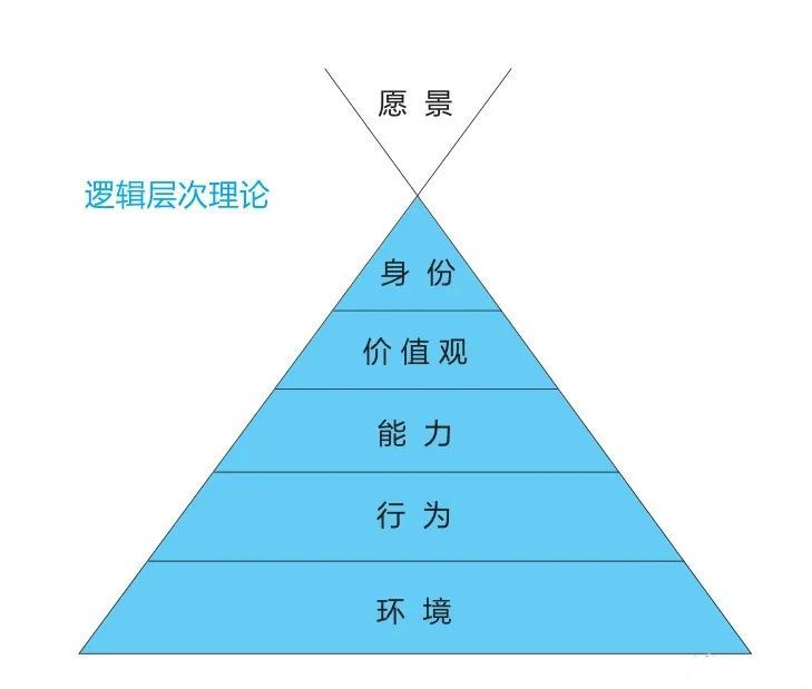 上三层与下三层的关系就像物体和物体的影子,改变物体,影子必然改变.