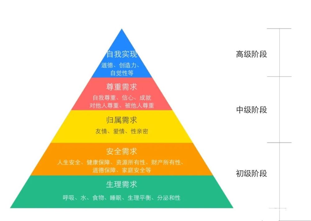 在著名的马斯洛需求层次理论体系中,也是同样的道理,我们大多数人的