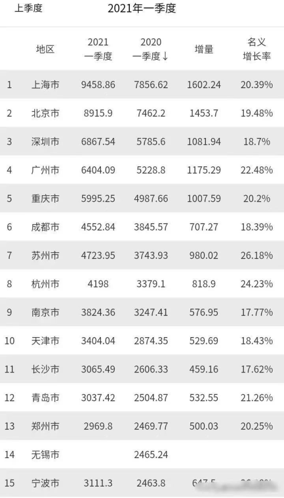 西安gdp2021