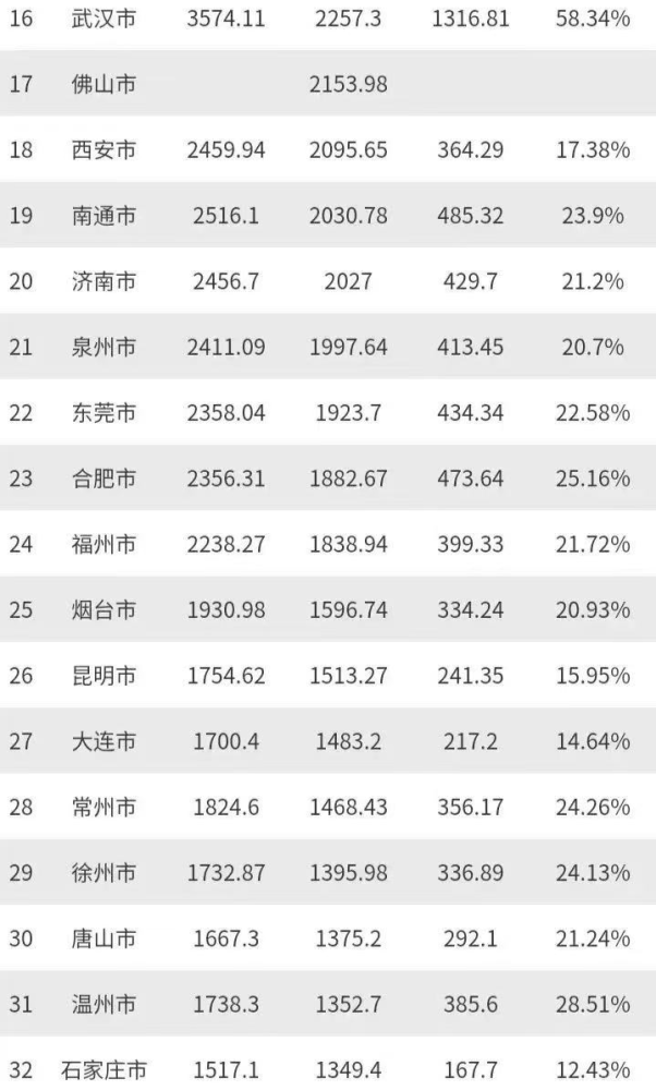 西安市gdp2021_2021年上半年陕西省各市GDP排名,西安增速降低