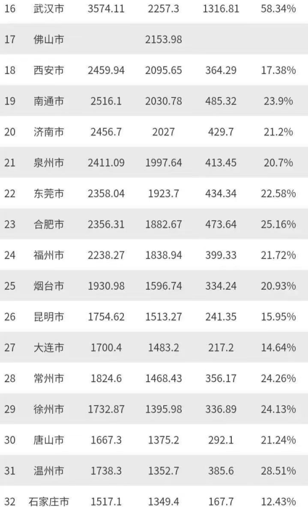 西安gdp2021