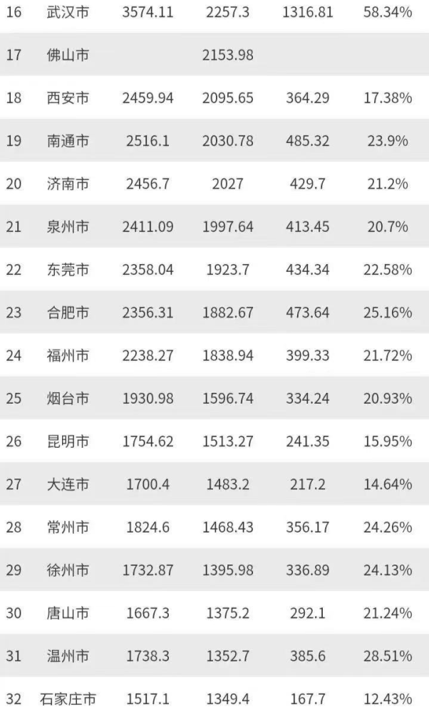 2021台湾城市gdp