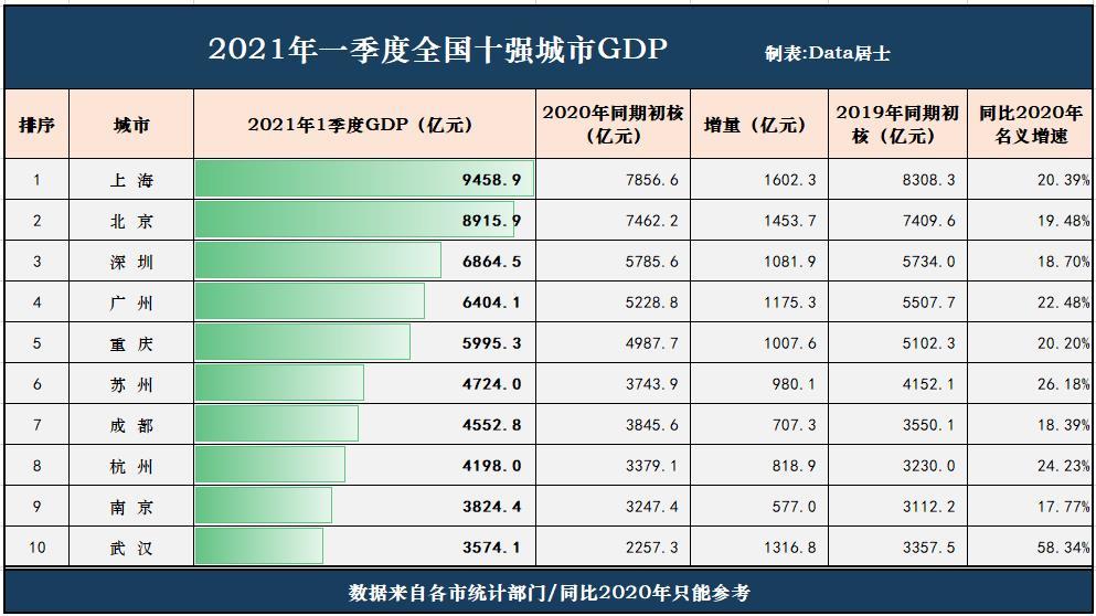 2021年一季度全国gdp十强城市,广州守卫第四,成都开始迫近苏州