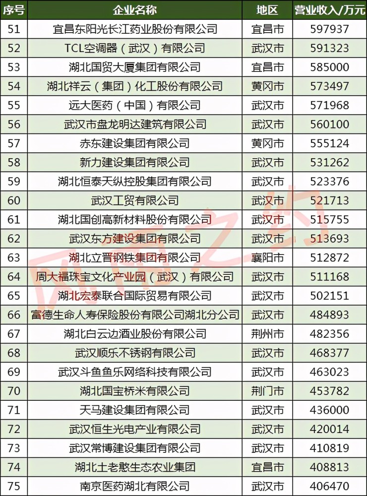 湖北省企业排名_湖北省高中排名(2)