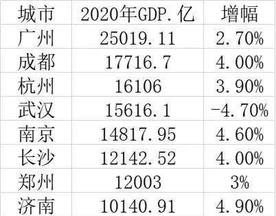南京GDP1.48万亿_已有山东 河南 湖南 江苏 西藏 安徽 湖北等10省份公布2018年GD