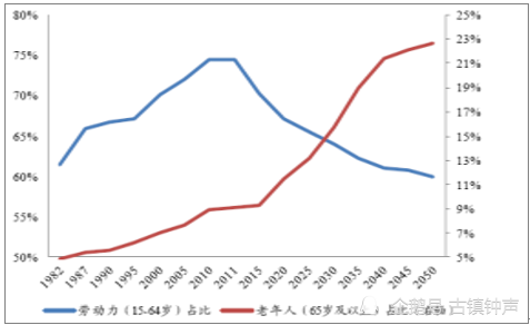 中国人口的变化_中国30年资产配置图 除了买房,还是买房(3)