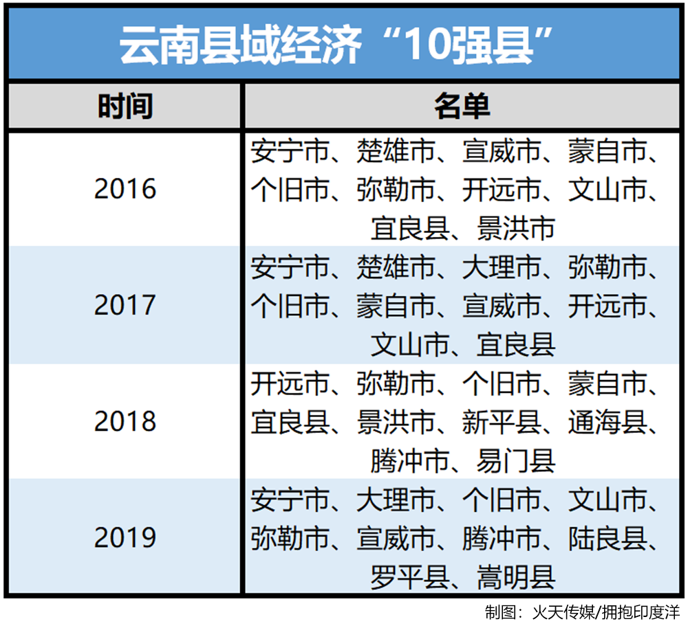 这几年下来,连安宁市都做不到"霸榜,能年年上榜的只有红河州的个旧市