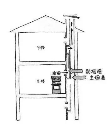 而且油烟机连接的是副烟道,并没有直接连接主烟道,所有倒灌的情况很少