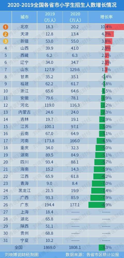 2020年各省出生人口数据_中国人口各省最新数据(3)