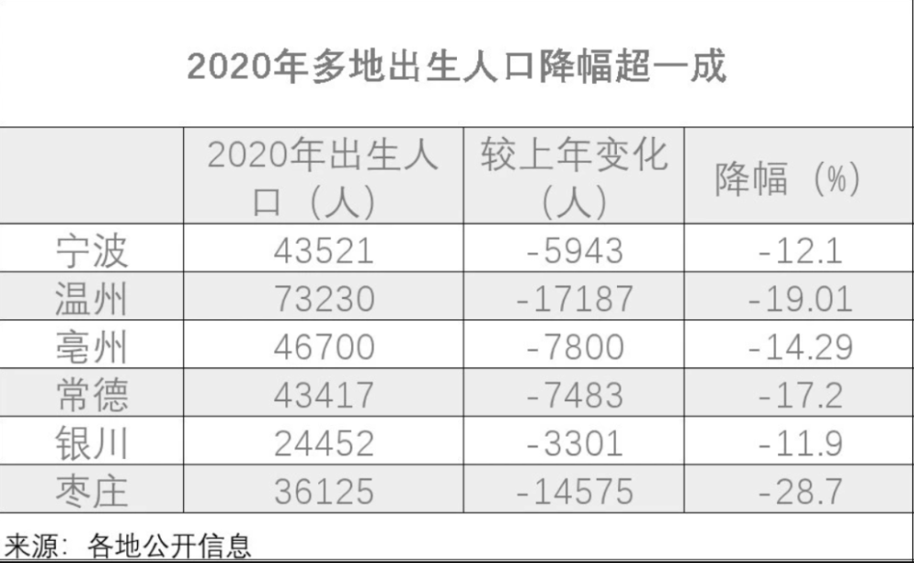 2020出生的人口数量_近几年出生人口数量图(3)