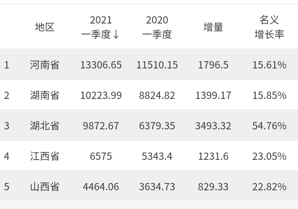 湖北gdp什么时候超河南(3)