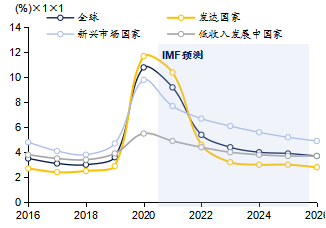 图表9 全球赤字率(赤字/gdp)