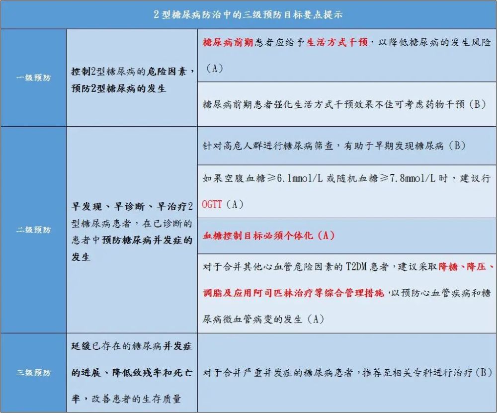 《中国2型糖尿病防治指南(2020版》更新要点解读