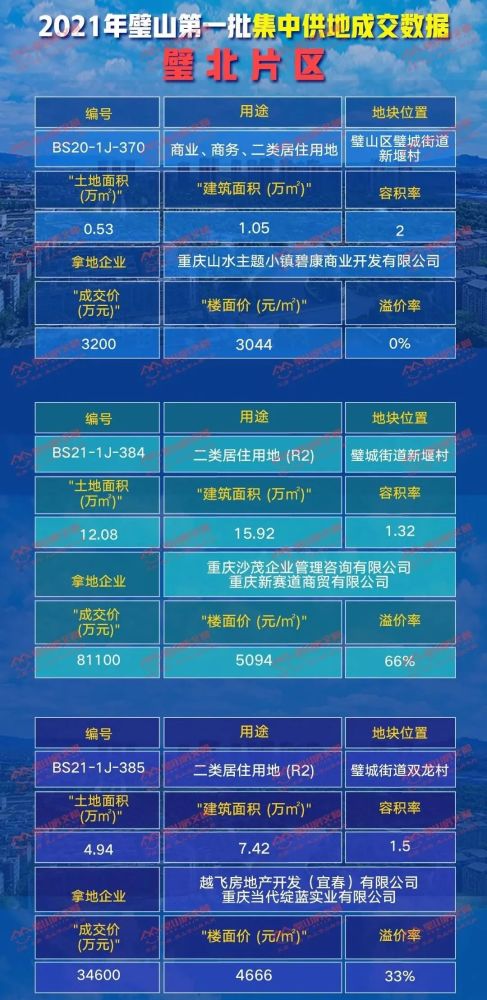 璧山又创新高2021璧山第一批集中供地成交数据出炉